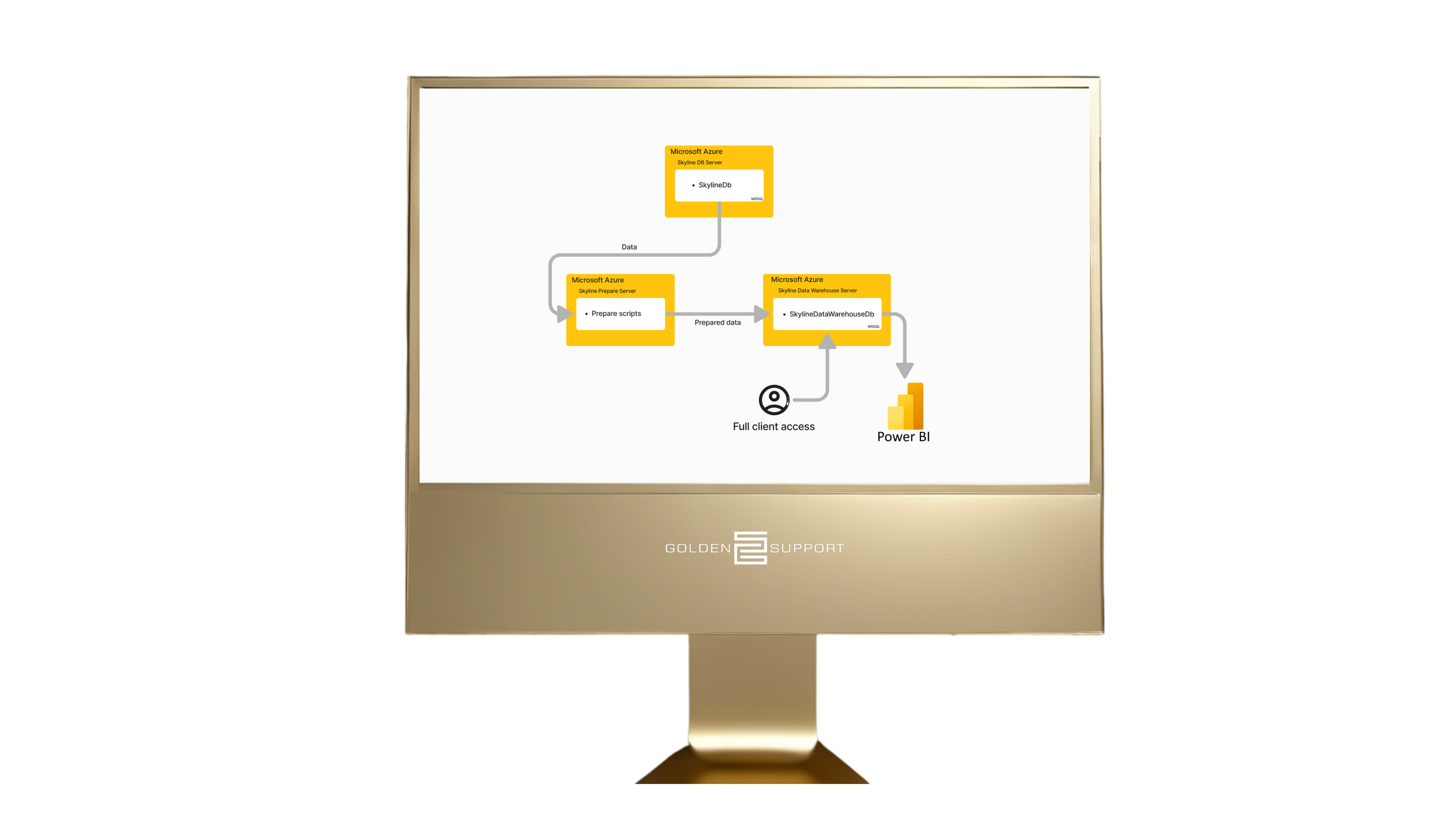 Customized BI Dashboards