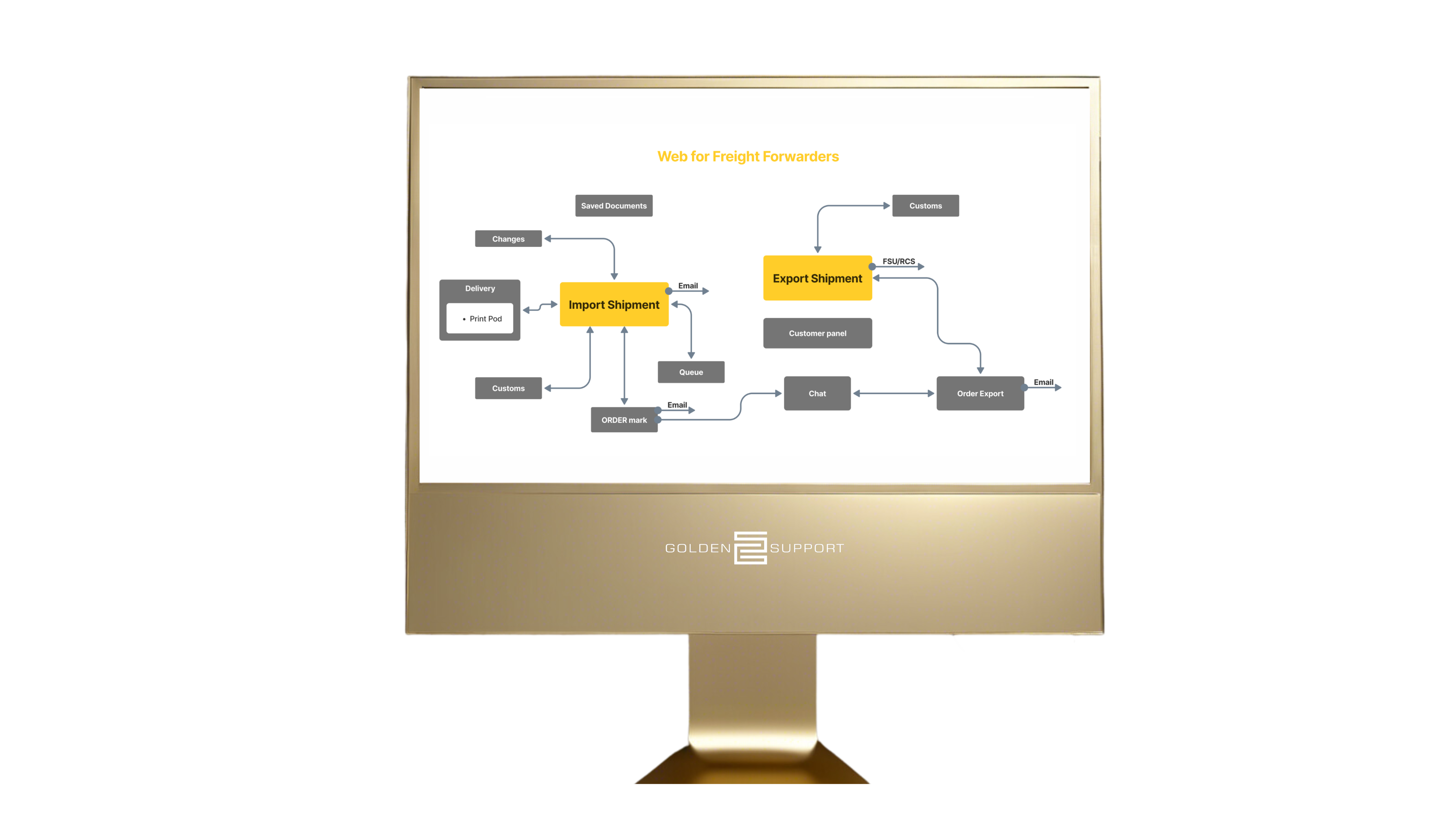 Customized BI Dashboards